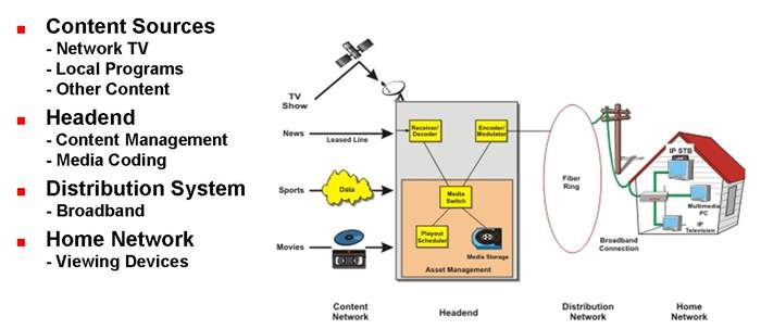What is IPTV Advantages of IPTV, Classification of IPTV...