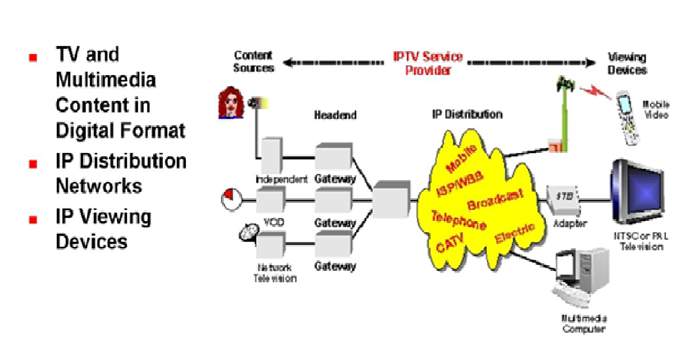 What is IPTV Advantages of IPTV, Classification of IPTV...